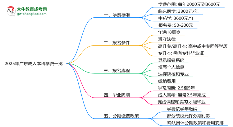 2025年廣東成人本科學(xué)費(fèi)一覽:總費(fèi)用+分期政策說(shuō)明思維導(dǎo)圖