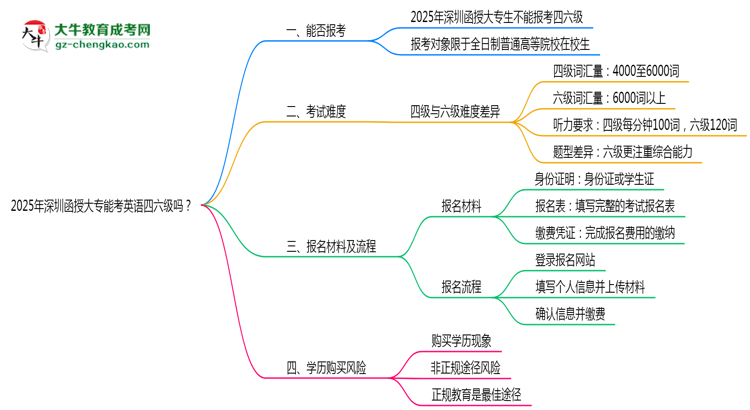 2025年深圳函授大專能考英語四六級嗎？資格說明思維導(dǎo)圖