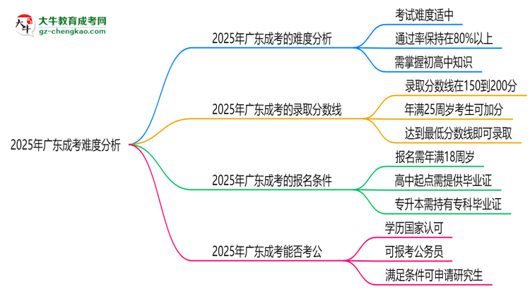 2025年廣東成考難度分析：通過率超70%？思維導(dǎo)圖