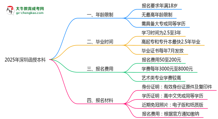 2025年深圳函授本科年齡限制：最低多少歲可報？思維導(dǎo)圖