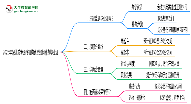 2025年深圳成考函授機(jī)構(gòu)跑路如何補(bǔ)辦畢業(yè)證？思維導(dǎo)圖