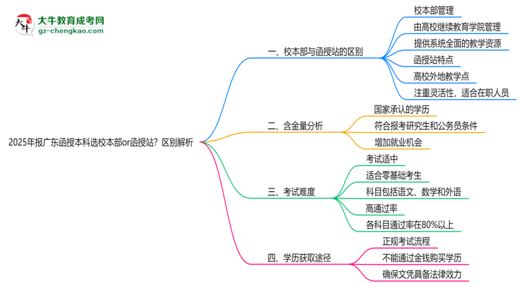 2025年報廣東函授本科選校本部or函授站？區(qū)別解析思維導(dǎo)圖