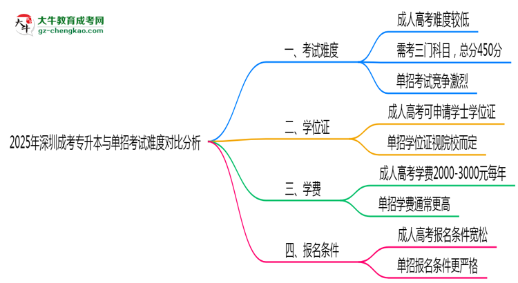 2025年深圳成考專(zhuān)升本與單招考試難度對(duì)比分析思維導(dǎo)圖
