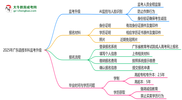 2025年廣東函授本科監(jiān)考升級(jí)：AI監(jiān)控+人臉識(shí)別思維導(dǎo)圖