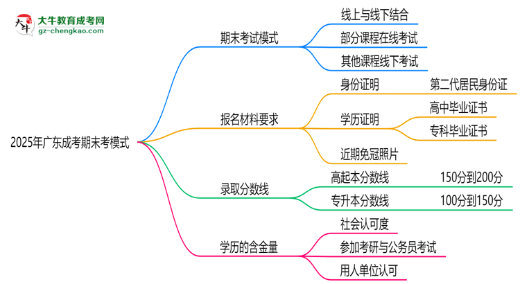 2025年廣東成考期末考模式：線上or線下？思維導(dǎo)圖