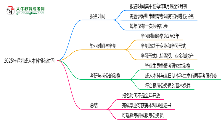 2025年深圳成人本科報(bào)名時(shí)間是否全年開(kāi)放？思維導(dǎo)圖