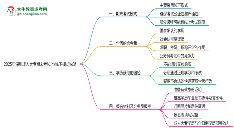 2025年深圳成人大專期末考線上/線下模式說明思維導(dǎo)圖