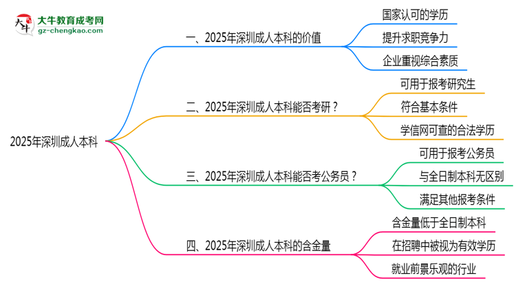 2025年深圳職場人報(bào)成人本科值不值？含金量對比思維導(dǎo)圖
