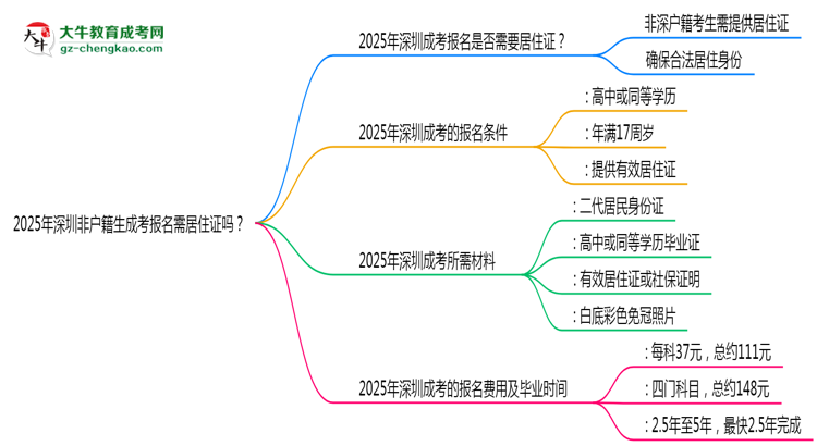 2025年深圳非戶籍生成考報名需居住證嗎？思維導圖