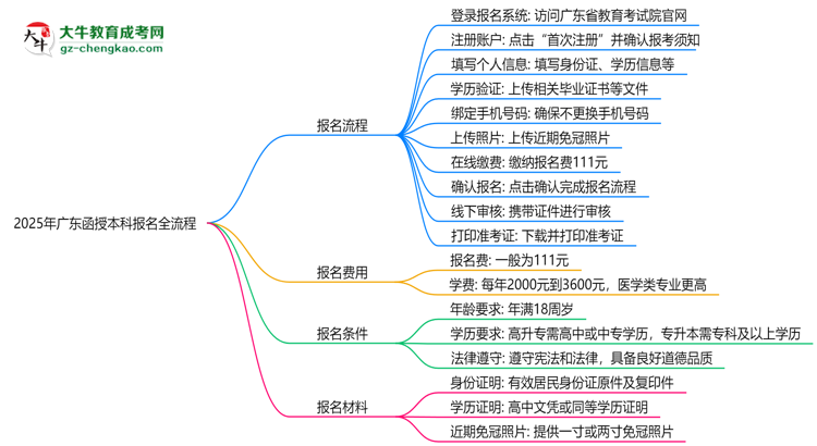 2025年廣東函授本科報名全流程(附官網(wǎng)操作截圖)思維導(dǎo)圖