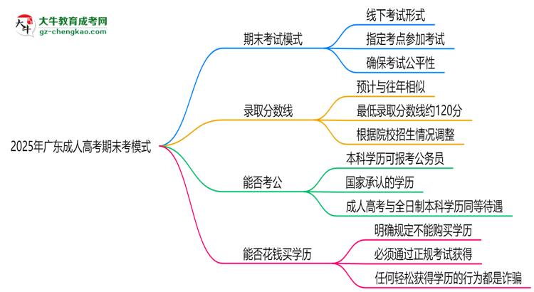 2025年廣東成人高考期末考模式：線上or線下？思維導(dǎo)圖
