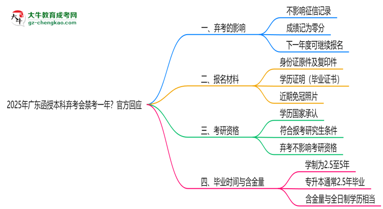 2025年廣東函授本科棄考會禁考一年？官方回應(yīng)思維導(dǎo)圖