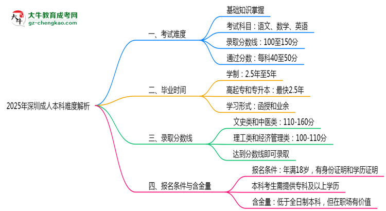 2025年深圳成人本科難度解析：通過率有多高？思維導(dǎo)圖