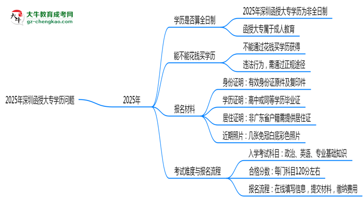 2025年深圳函授大專(zhuān)學(xué)歷是否算全日制？官方回應(yīng)思維導(dǎo)圖