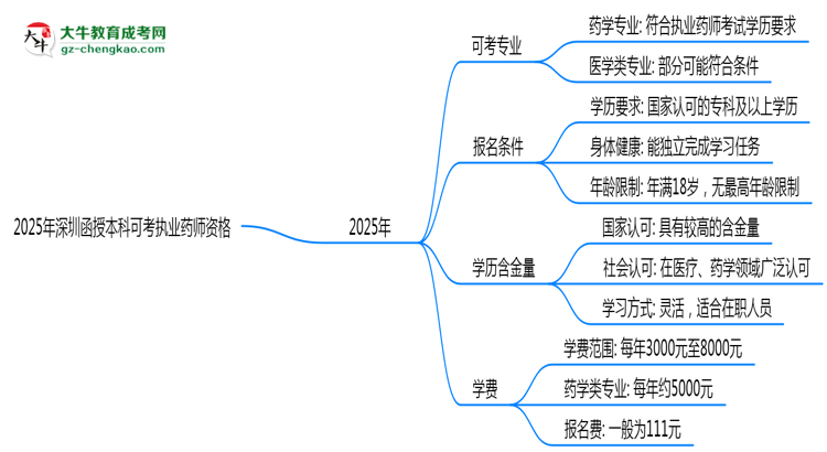 2025年深圳函授本科哪些專業(yè)可考執(zhí)業(yè)藥師資格？思維導(dǎo)圖