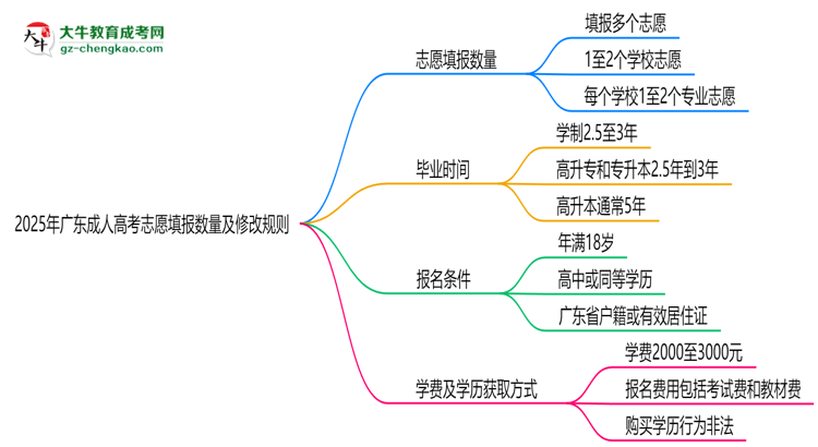 2025年廣東成人高考志愿填報(bào)數(shù)量及修改規(guī)則思維導(dǎo)圖