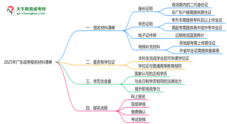 2025年廣東成考報名材料清單（附模板下載鏈接）思維導圖