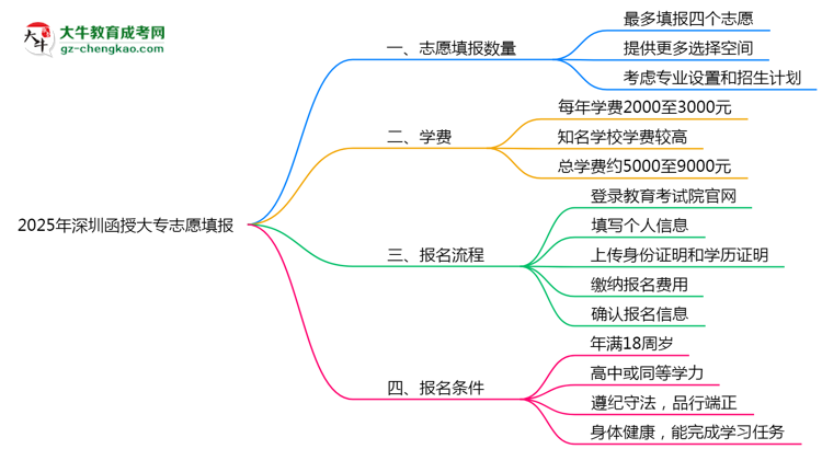 2025年深圳函授大專志愿填報數(shù)量及修改規(guī)則思維導圖