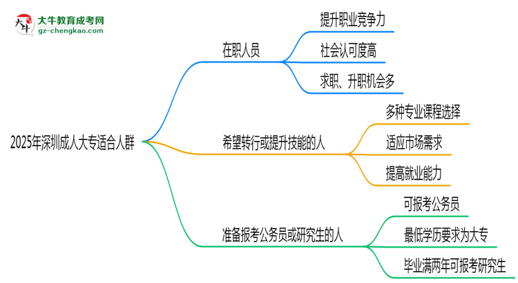 2025年深圳哪些人適合報(bào)成人大專？3類人群推薦思維導(dǎo)圖