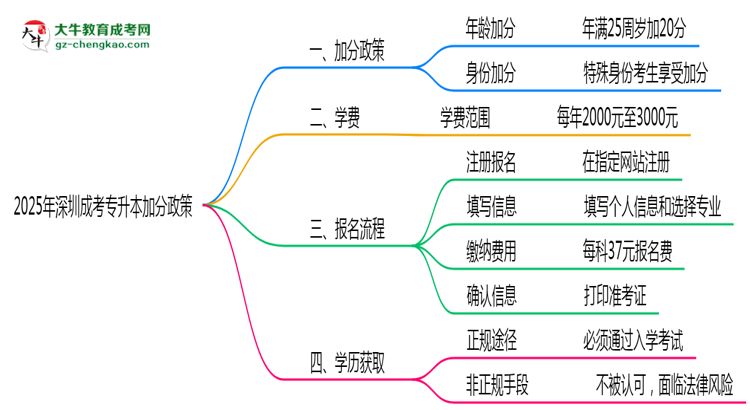 2025年深圳成考專升本加分政策：最高可加20分條件思維導圖
