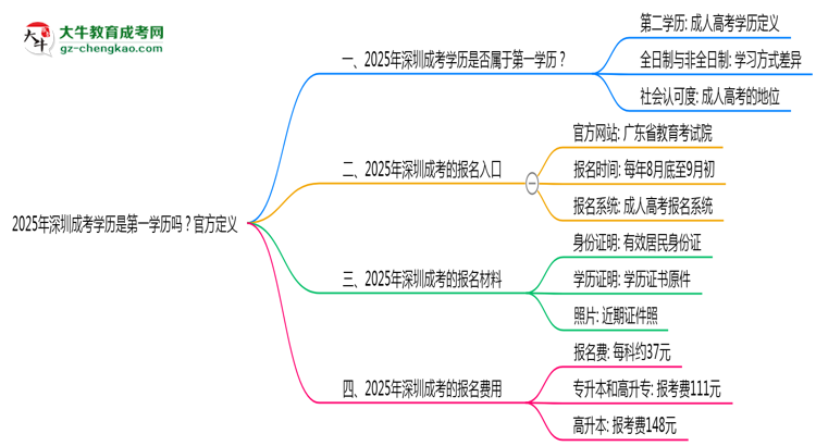 2025年深圳成考學(xué)歷是第一學(xué)歷嗎？官方定義思維導(dǎo)圖