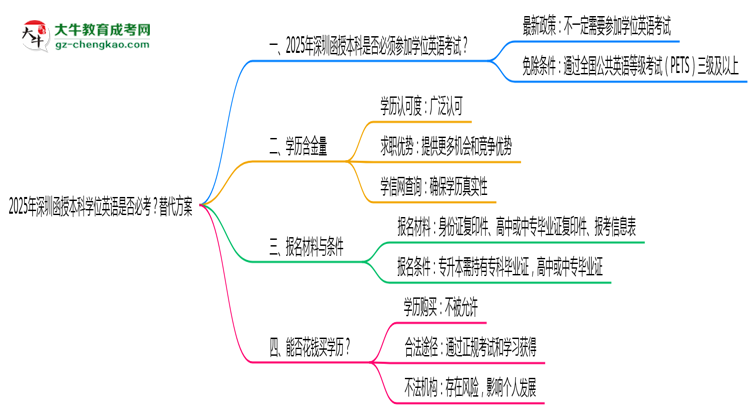 2025年深圳函授本科學(xué)位英語是否必考？替代方案思維導(dǎo)圖