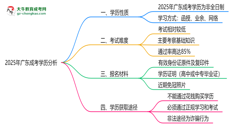 2025年廣東成考學(xué)歷屬全日制嗎？學(xué)信網(wǎng)驗(yàn)證思維導(dǎo)圖