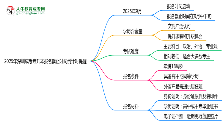 2025年深圳成考專(zhuān)升本報(bào)名截止時(shí)間倒計(jì)時(shí)提醒思維導(dǎo)圖