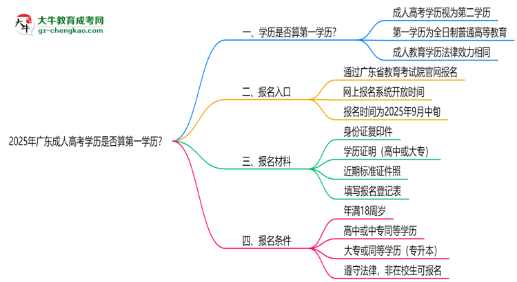 2025年廣東成人高考學歷是否算第一學歷？定義思維導圖