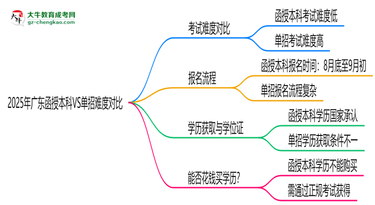 2025年廣東函授本科VS單招難度對比:哪個(gè)更簡單?思維導(dǎo)圖