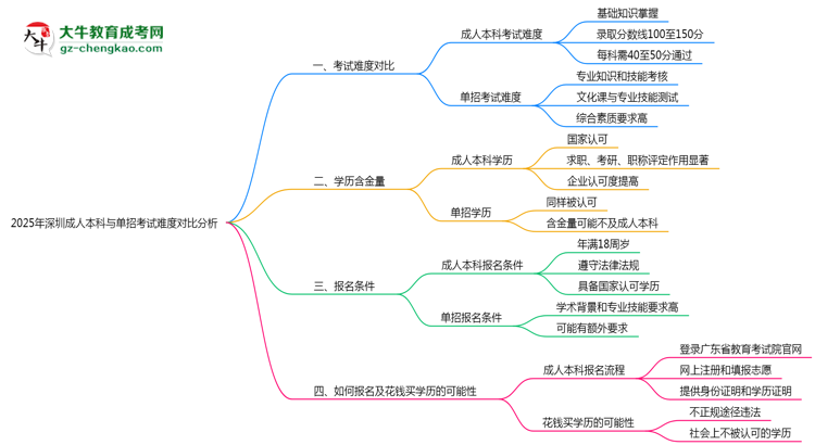 2025年深圳成人本科與單招考試難度對比分析思維導圖