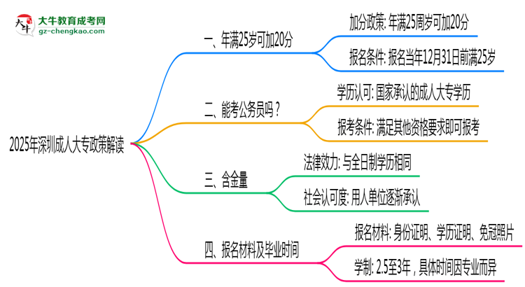 2025年深圳成人大專25歲自動加20分政策解讀思維導(dǎo)圖