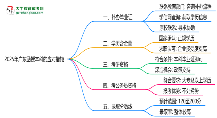 2025年廣東函授本科函授機構(gòu)倒閉如何補辦畢業(yè)證?思維導(dǎo)圖
