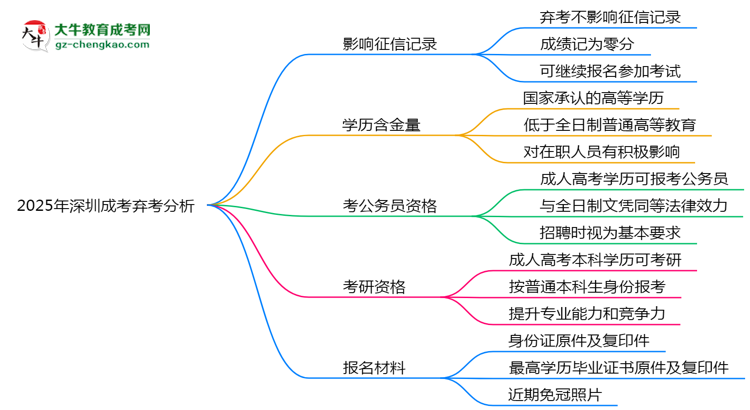 2025年深圳成考棄考是否影響征信記錄？思維導(dǎo)圖