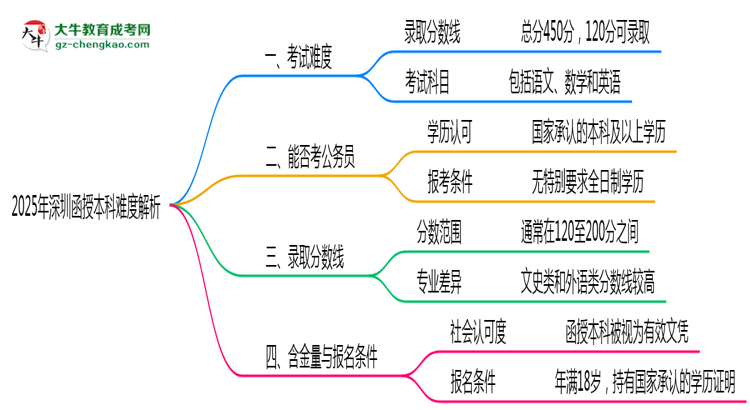 2025年深圳函授本科難度解析：通過率有多高？思維導(dǎo)圖