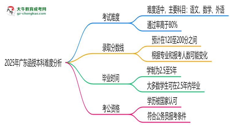 2025年廣東函授本科難度分析：通過率超70%？思維導(dǎo)圖