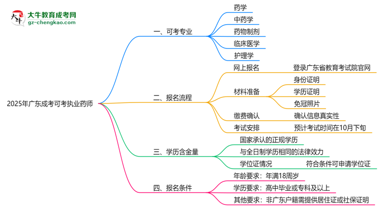 2025年廣東成考可考執(zhí)業(yè)藥師的專業(yè)目錄思維導(dǎo)圖