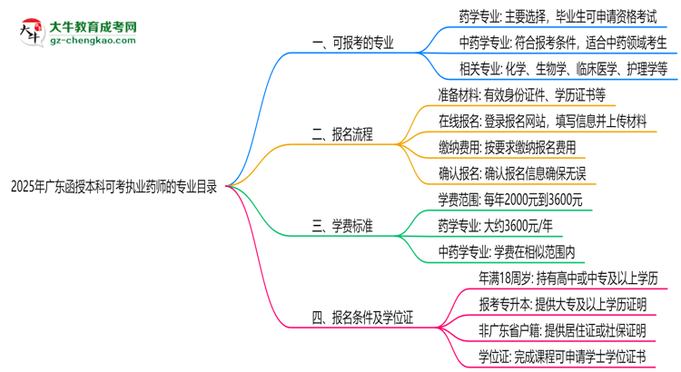 2025年廣東函授本科可考執(zhí)業(yè)藥師的專業(yè)目錄思維導(dǎo)圖