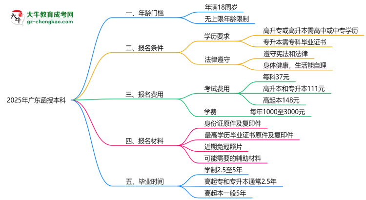 2025年廣東函授本科年齡門檻：最低多少歲可報？思維導圖