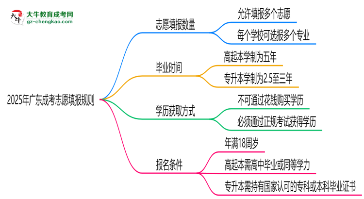 2025年廣東成考志愿填報數(shù)量及修改規(guī)則思維導(dǎo)圖