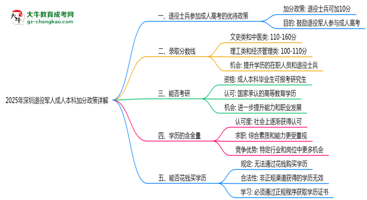 2025年深圳退役軍人成人本科加分政策詳解思維導(dǎo)圖