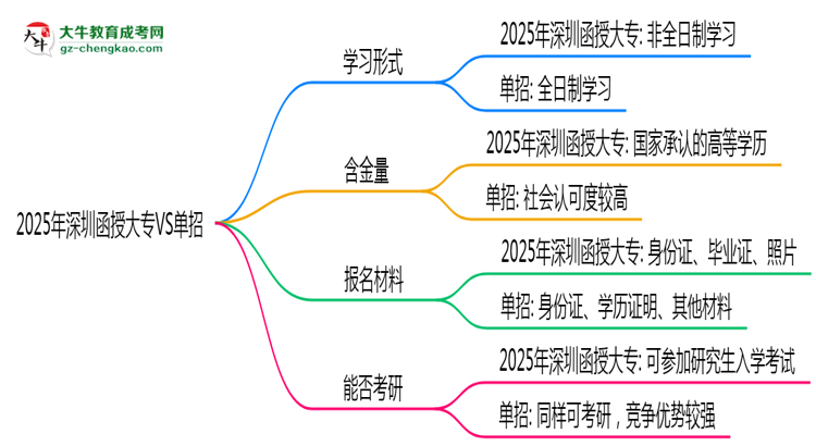 2025年深圳函授大專VS單招:適合人群區(qū)別對比思維導圖