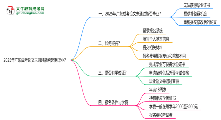 2025年廣東成考論文未通過能否延期畢業(yè)?思維導(dǎo)圖