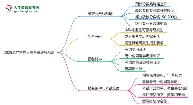 2025年廣東成人高考錄取線預(yù)測:各院校最低分對比思維導(dǎo)圖