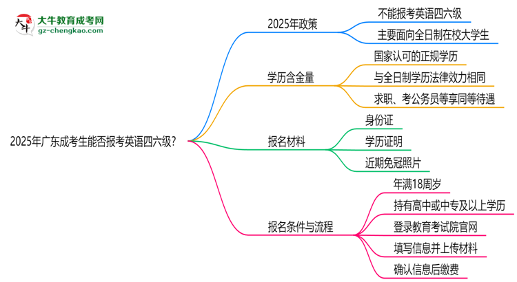 2025年廣東成考生能否報(bào)考英語四六級(jí)？思維導(dǎo)圖