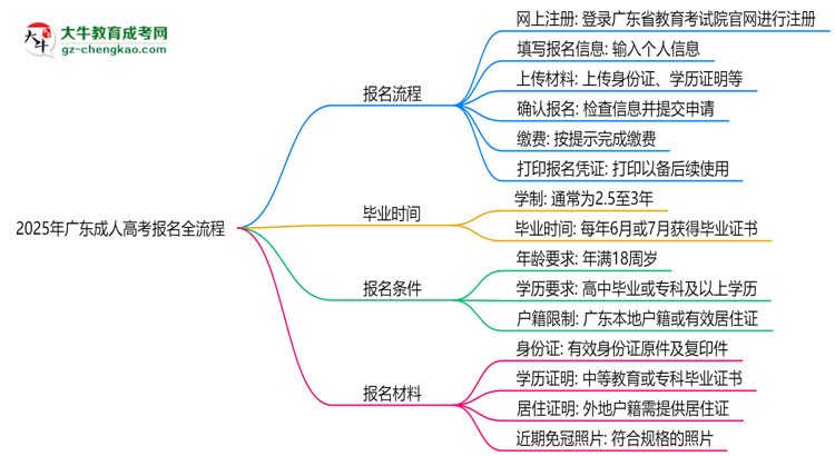2025年廣東成人高考報名全流程（附官網(wǎng)操作截圖）思維導(dǎo)圖