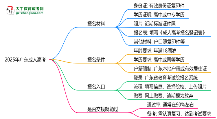 2025年廣東成人高考是否交錢就能過？通過率真相思維導(dǎo)圖