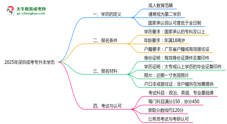 2025年深圳成考專升本學(xué)歷是第一學(xué)歷嗎？官方定義思維導(dǎo)圖