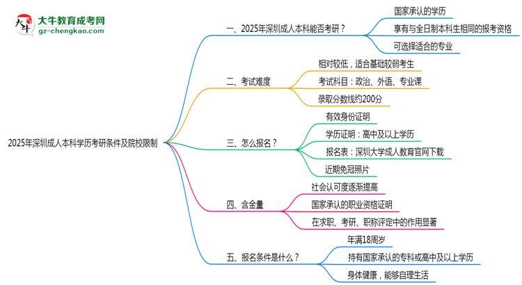 2025年深圳成人本科學(xué)歷考研條件及院校限制說(shuō)明思維導(dǎo)圖