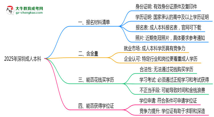 2025年深圳成人本科報名材料清單（附模板下載）思維導(dǎo)圖